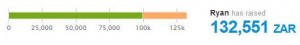 Funds raised so far