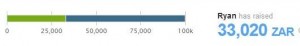 Funds raised so far